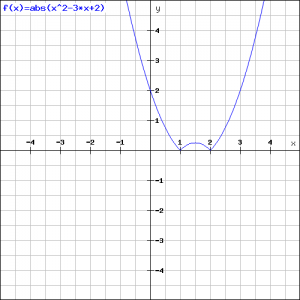 abs(x^2-3x+2)